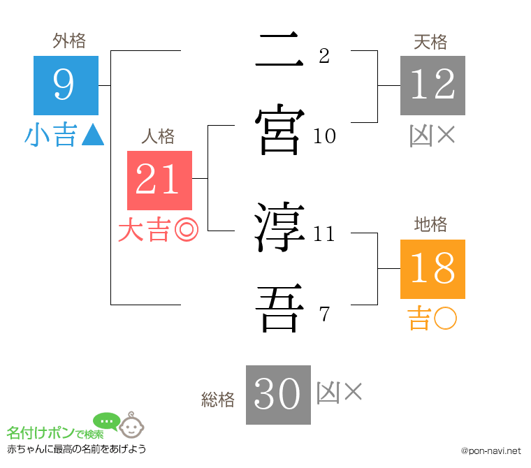 二宮 淳吾さんの姓名判断結果