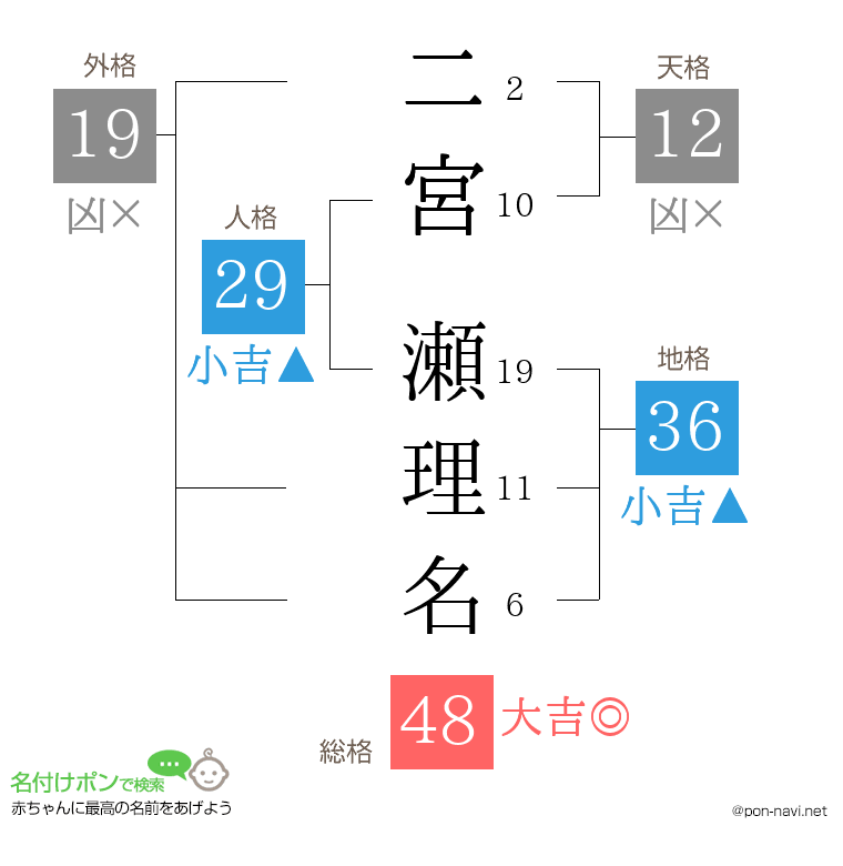 二宮 瀬理名さんの姓名判断結果