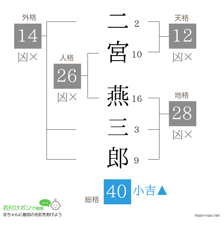 二宮 燕三郎さんの姓名判断結果