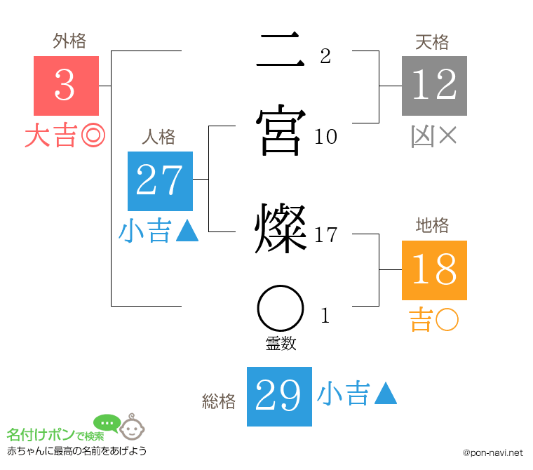 二宮 燦さんの姓名判断結果