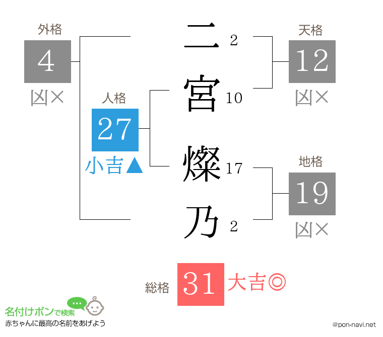 二宮 燦乃さんの姓名判断結果