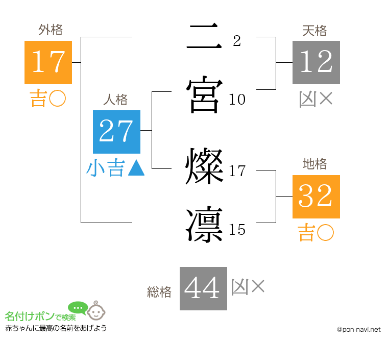 二宮 燦凛さんの姓名判断結果
