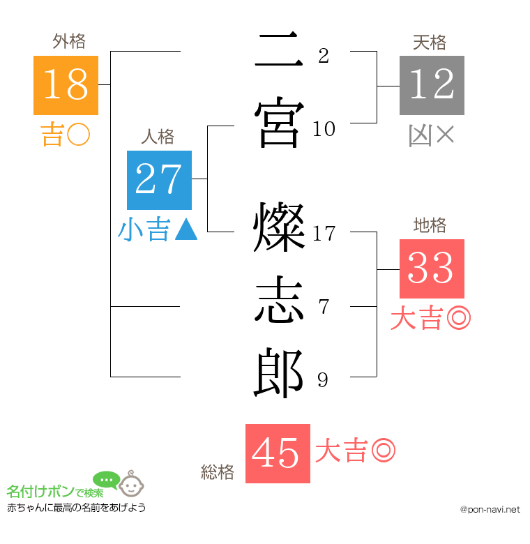 二宮 燦志郎さんの姓名判断結果