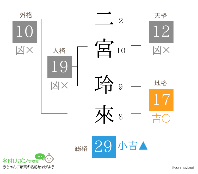 二宮 玲來さんの姓名判断結果