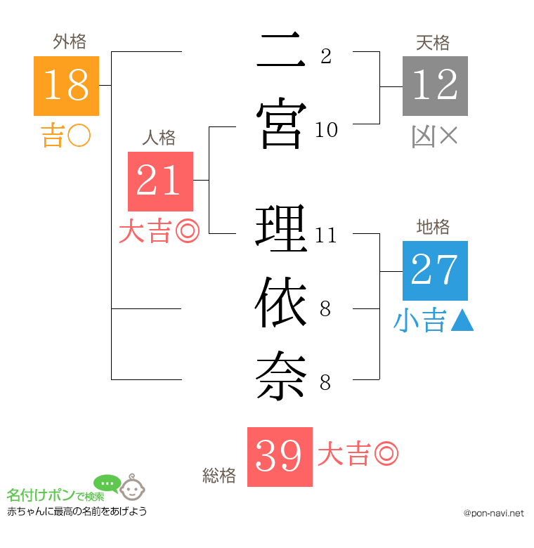 二宮 理依奈さんの姓名判断結果