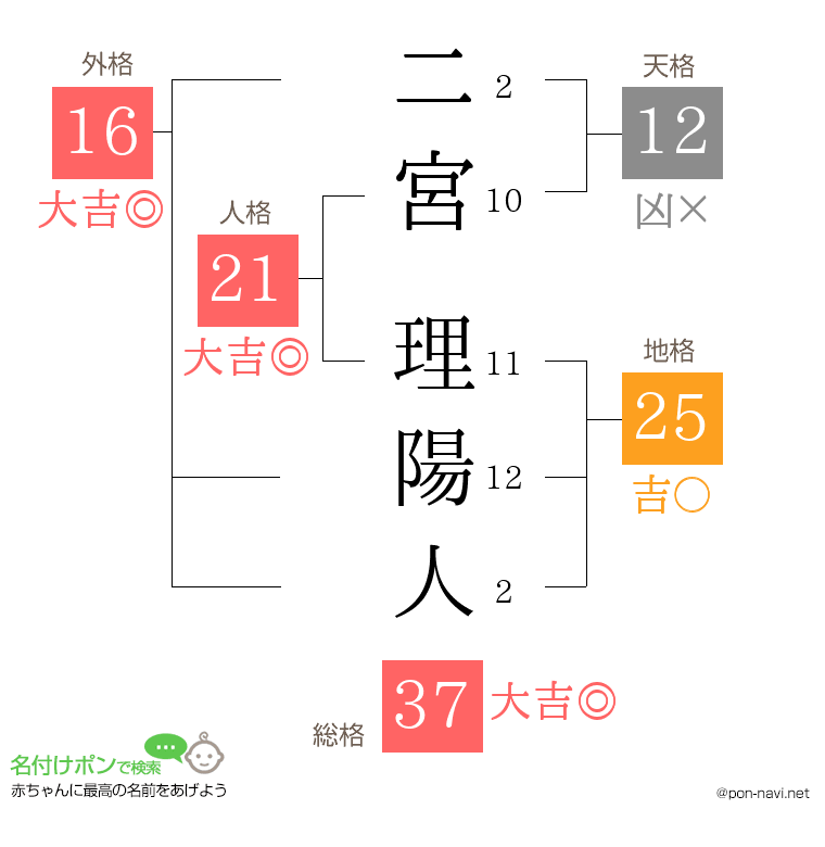 二宮 理陽人さんの姓名判断結果