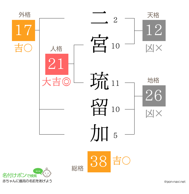 二宮 琉留加さんの姓名判断結果