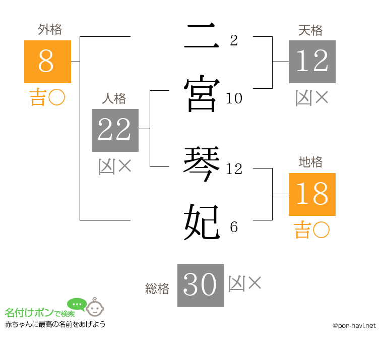 二宮 琴妃さんの姓名判断結果