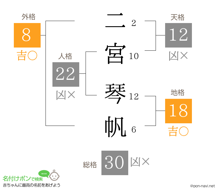 二宮 琴帆さんの姓名判断結果