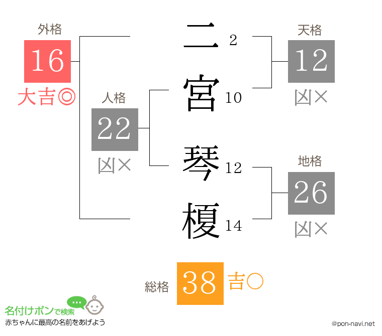 二宮 琴榎さんの姓名判断結果