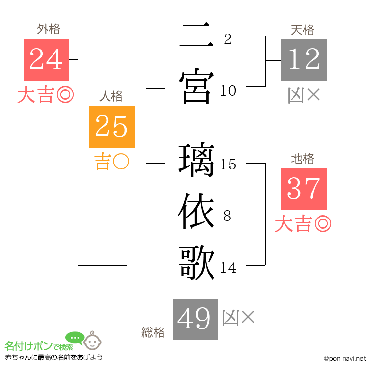 二宮 璃依歌さんの姓名判断結果