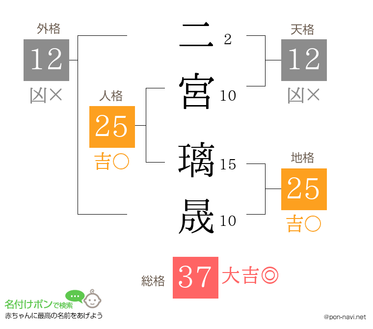 二宮 璃晟さんの姓名判断結果