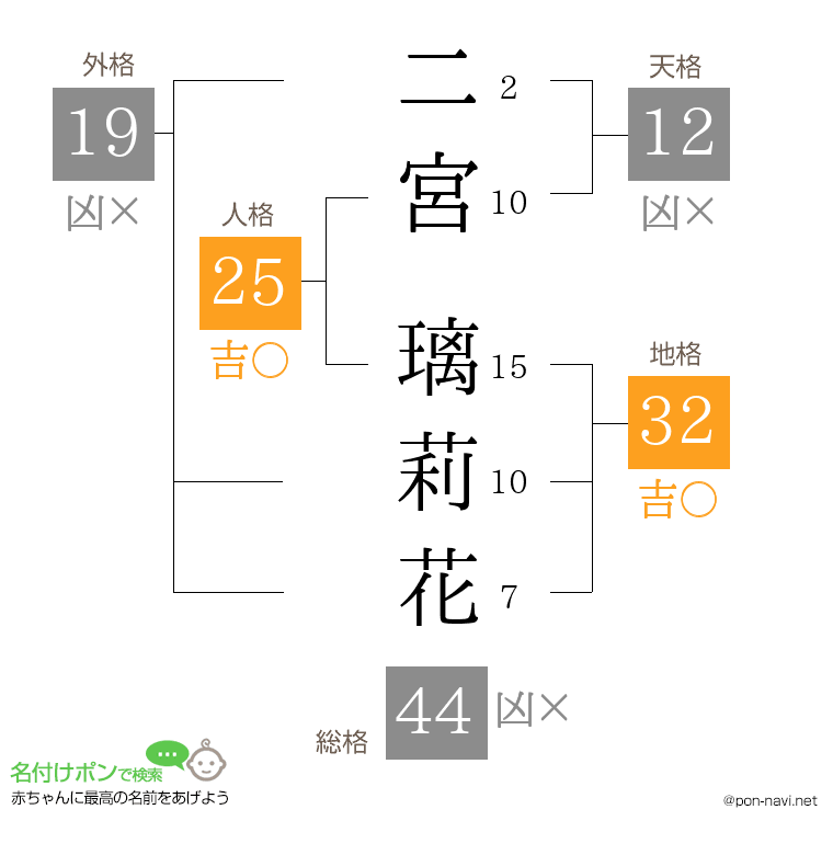 二宮 璃莉花さんの姓名判断結果