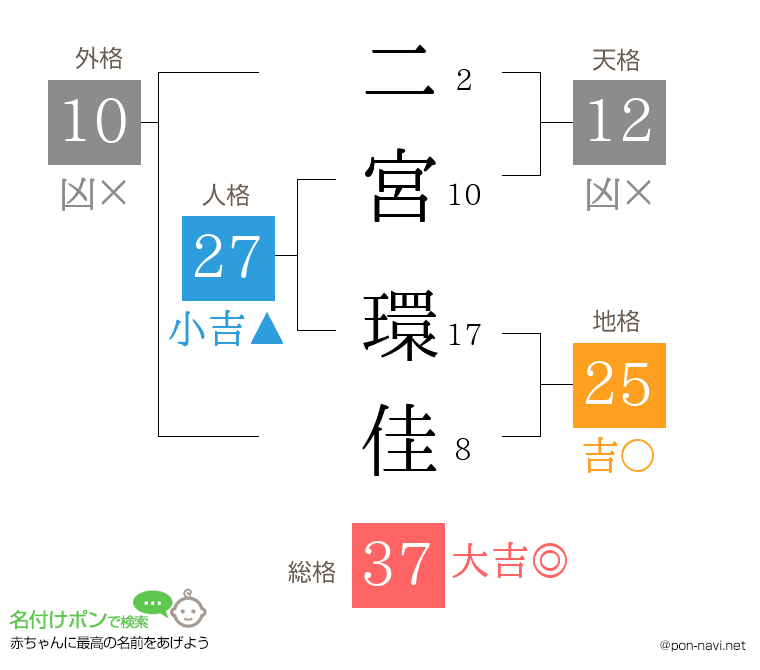 二宮 環佳さんの姓名判断結果