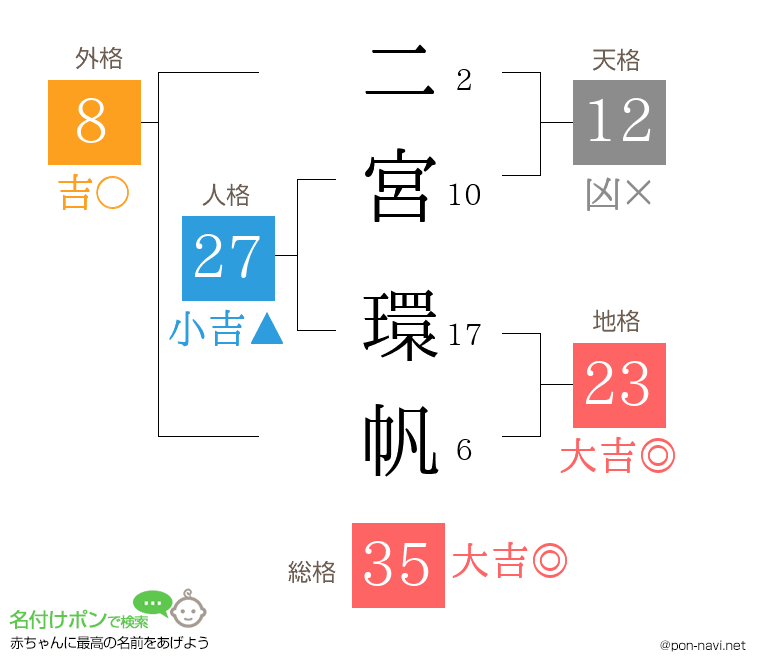 二宮 環帆さんの姓名判断結果