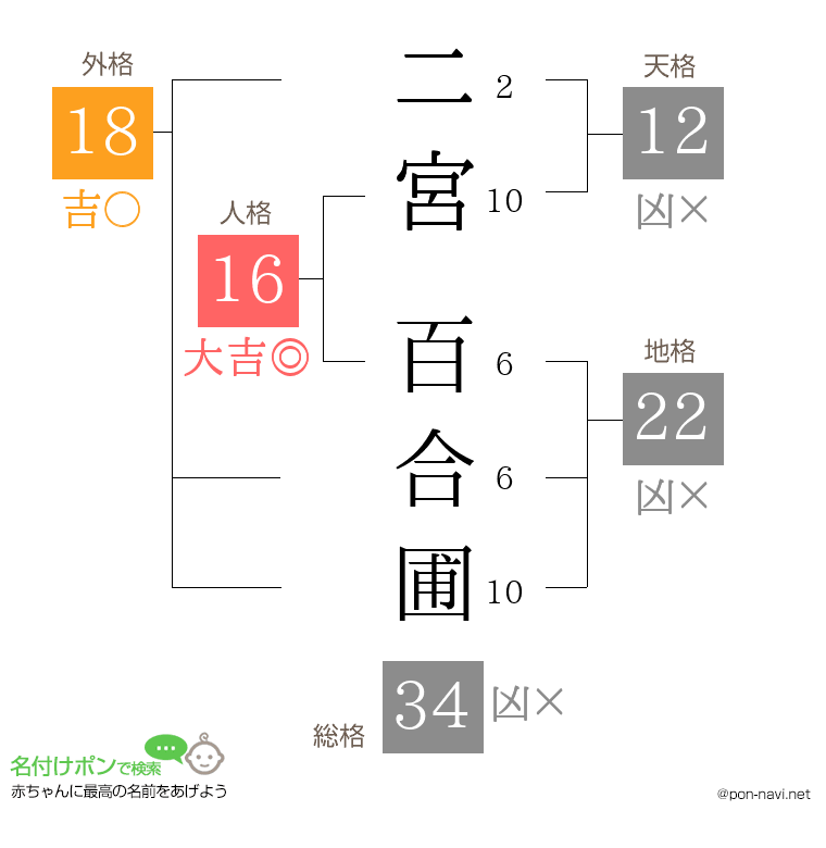 二宮 百合圃さんの姓名判断結果