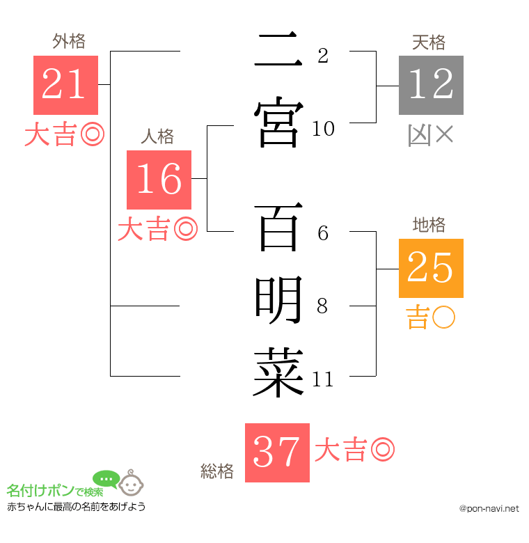 二宮 百明菜さんの姓名判断結果