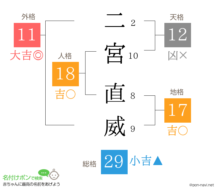 二宮 直威さんの姓名判断結果