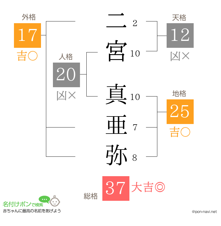 二宮 真亜弥さんの姓名判断結果