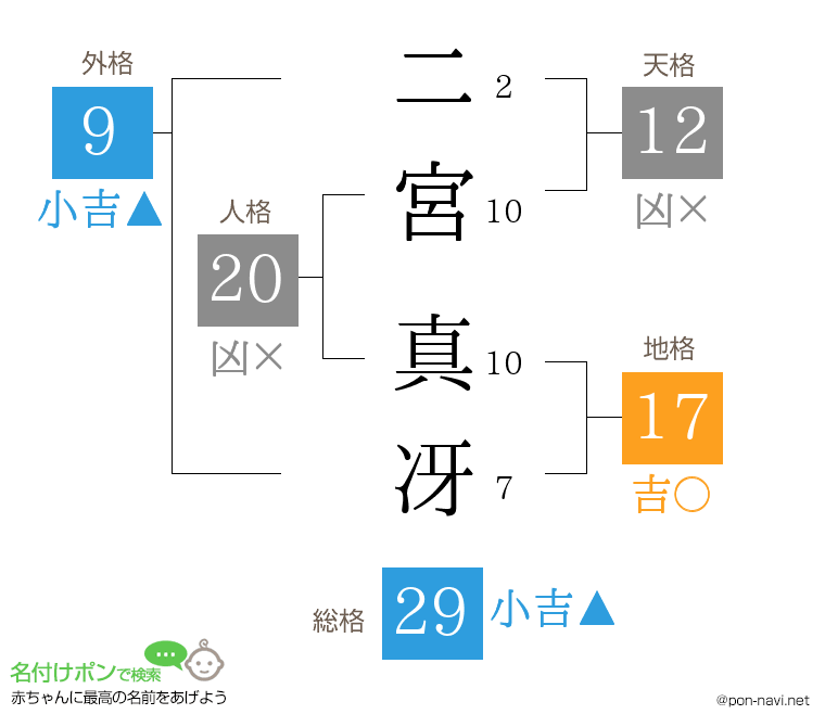 二宮 真冴さんの姓名判断結果