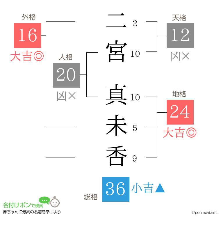 二宮 真未香さんの姓名判断結果