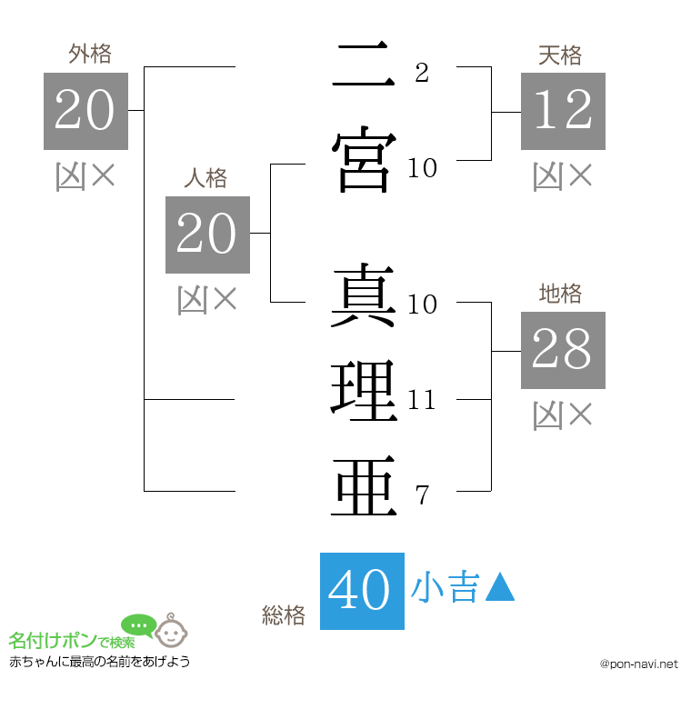 二宮 真理亜さんの姓名判断結果