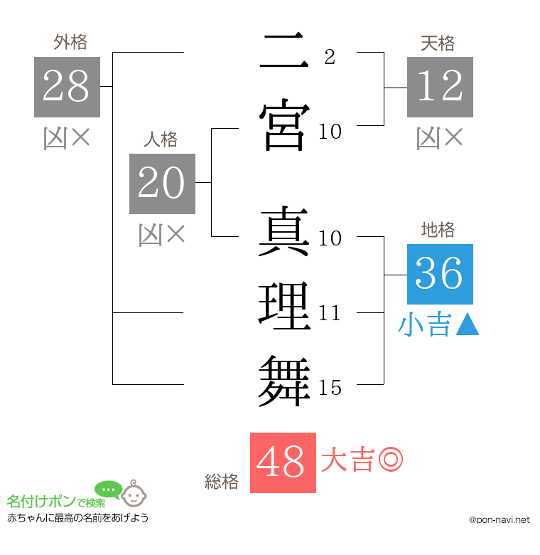 二宮 真理舞さんの姓名判断結果