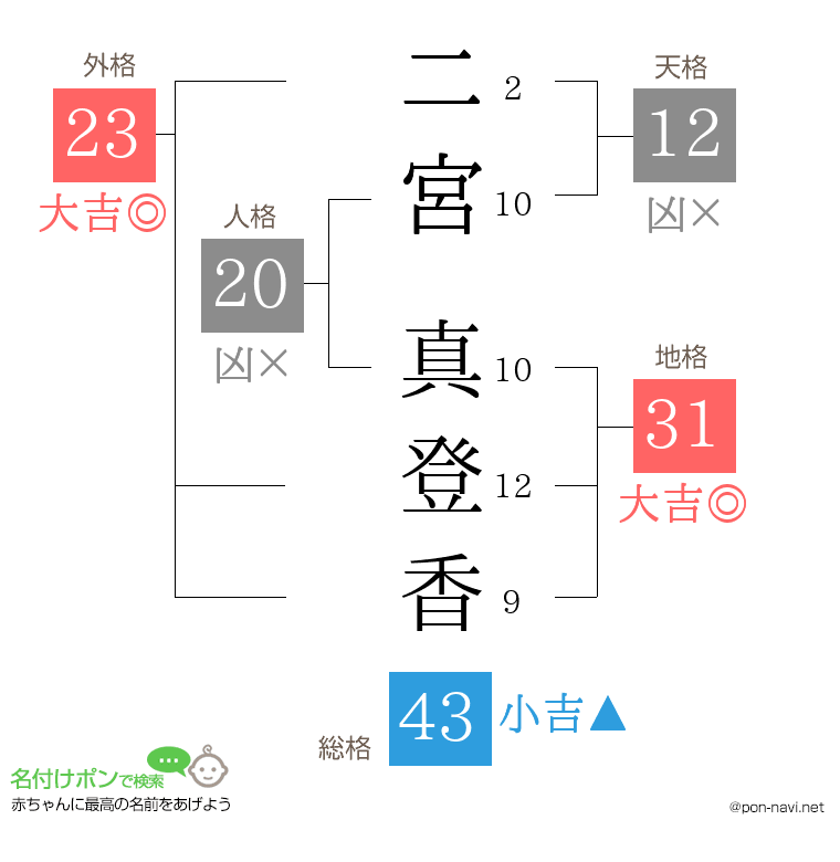 二宮 真登香さんの姓名判断結果