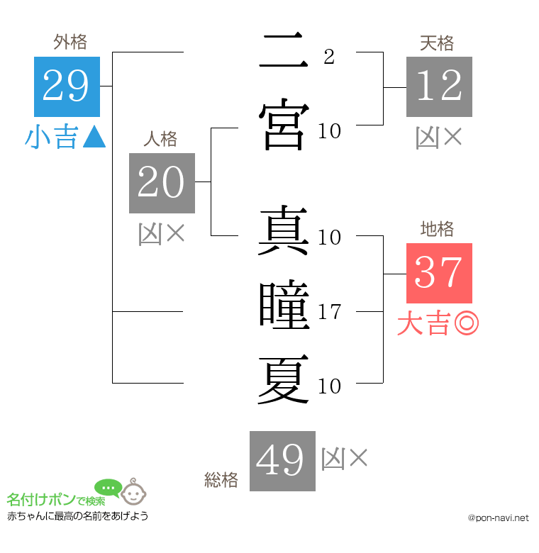 二宮 真瞳夏さんの姓名判断結果