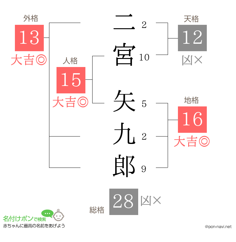 二宮 矢九郎さんの姓名判断結果