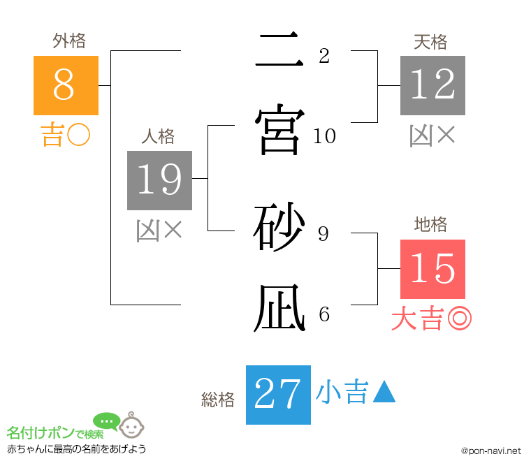 二宮 砂凪さんの姓名判断結果