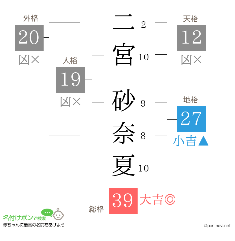 二宮 砂奈夏さんの姓名判断結果