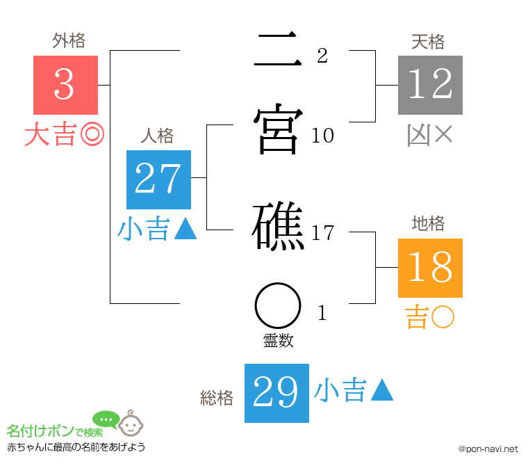 二宮 礁さんの姓名判断結果