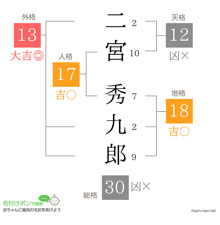 二宮 秀九郎さんの姓名判断結果