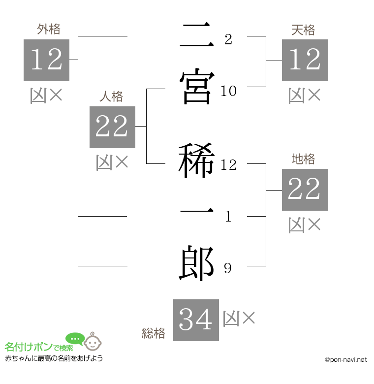 二宮 稀一郎さんの姓名判断結果