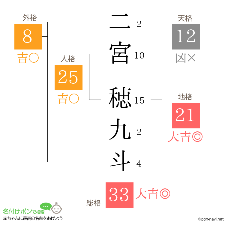 二宮 穂九斗さんの姓名判断結果