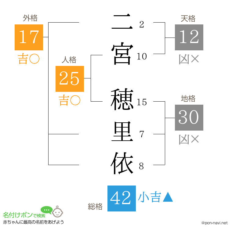 二宮 穂里依さんの姓名判断結果