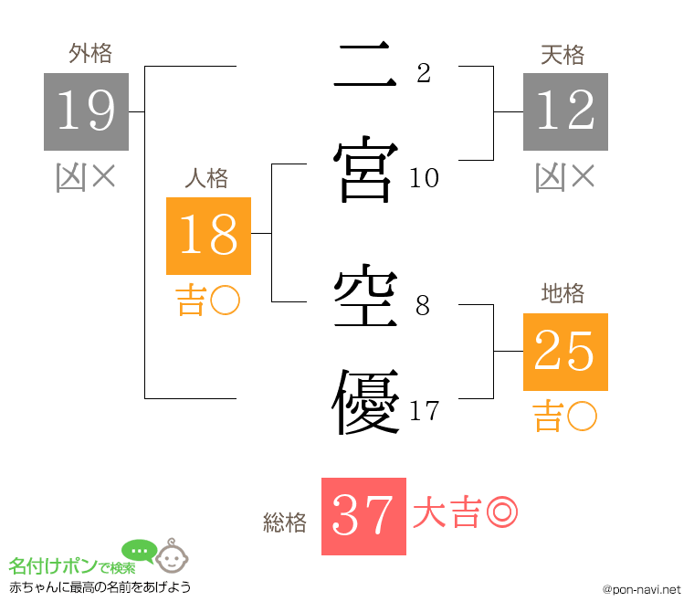 二宮 空優さんの姓名判断結果