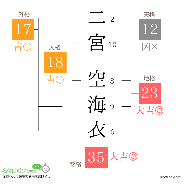 二宮 空海衣さんの姓名判断結果