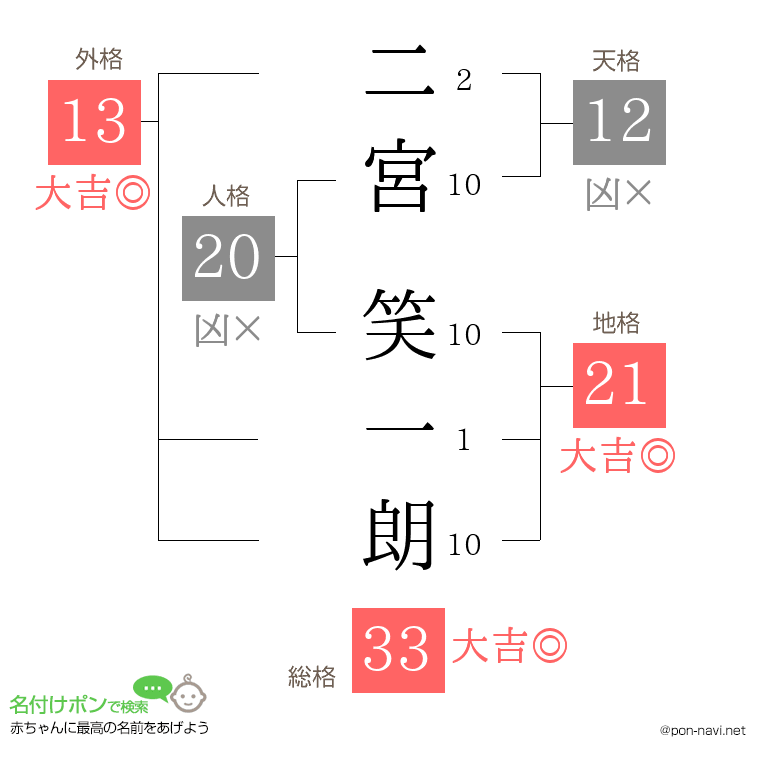 二宮 笑一朗さんの姓名判断結果