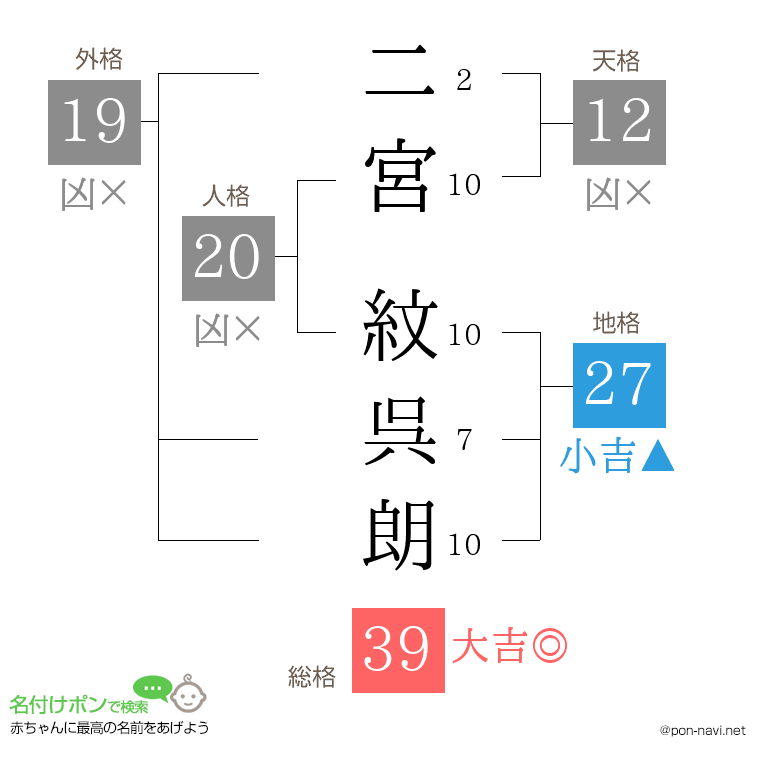 二宮 紋呉朗さんの姓名判断結果