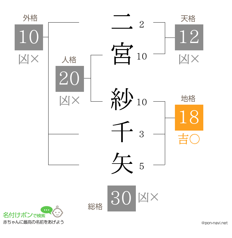 二宮 紗千矢さんの姓名判断結果