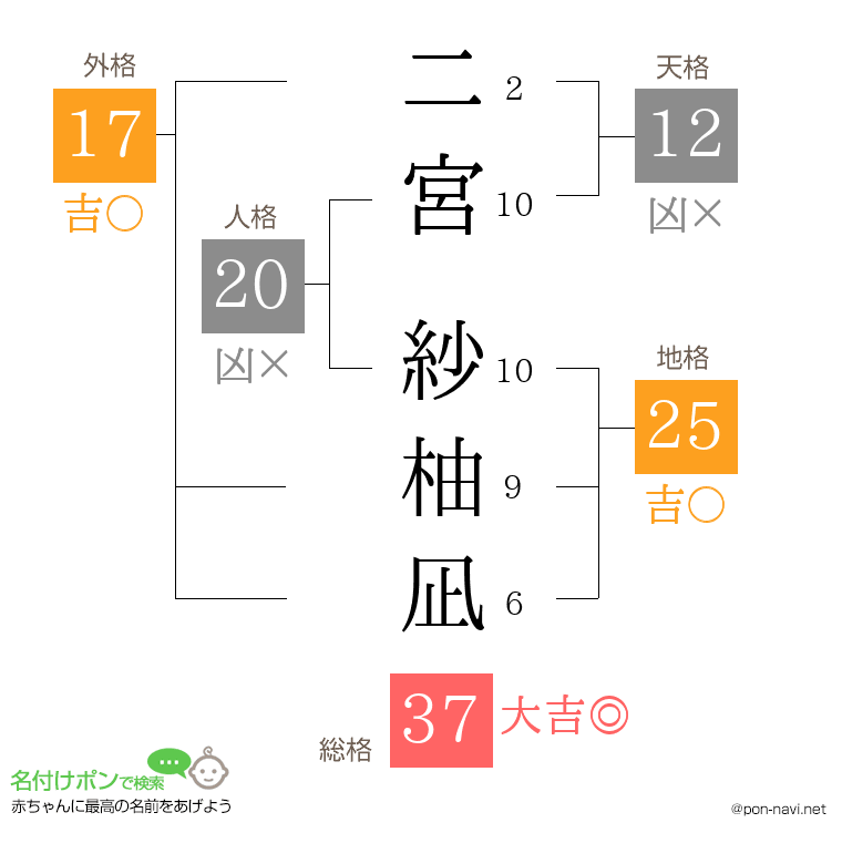 二宮 紗柚凪さんの姓名判断結果