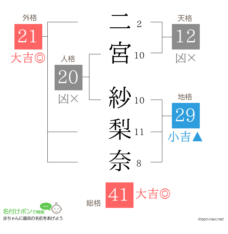 二宮 紗梨奈さんの姓名判断結果