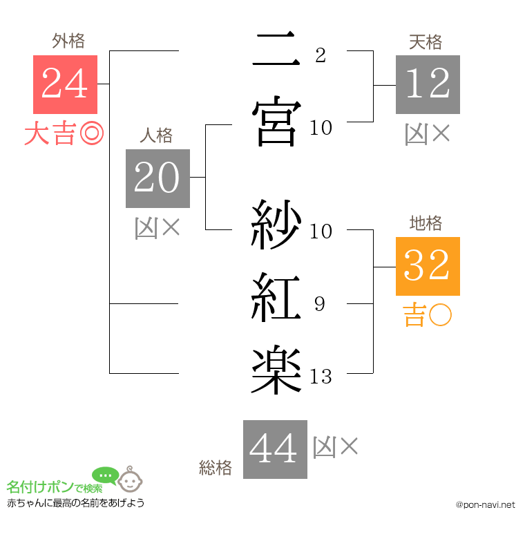 二宮 紗紅楽さんの姓名判断結果