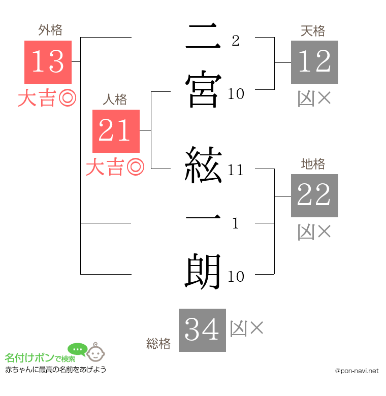 二宮 絃一朗さんの姓名判断結果