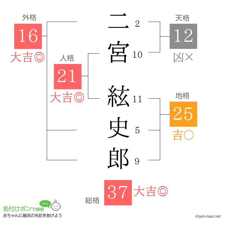 二宮 絃史郎さんの姓名判断結果