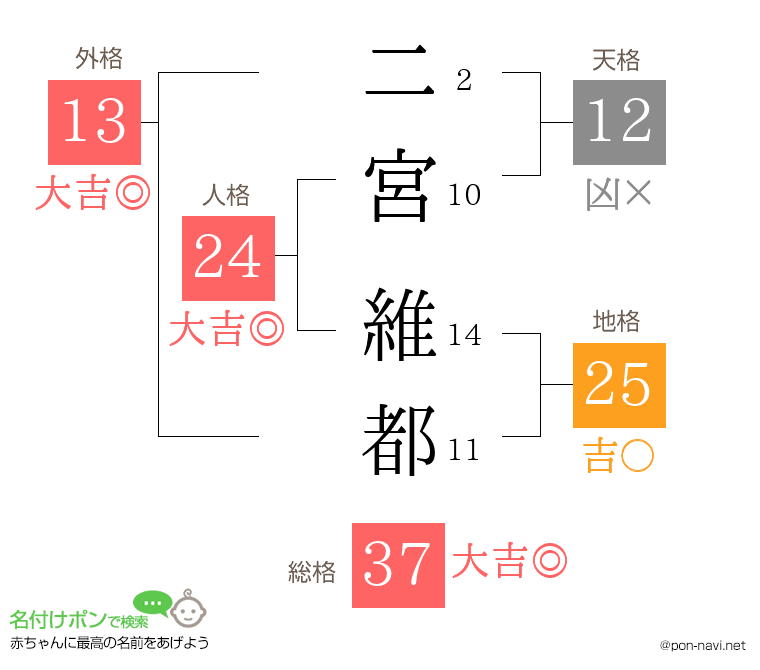 二宮 維都さんの姓名判断結果