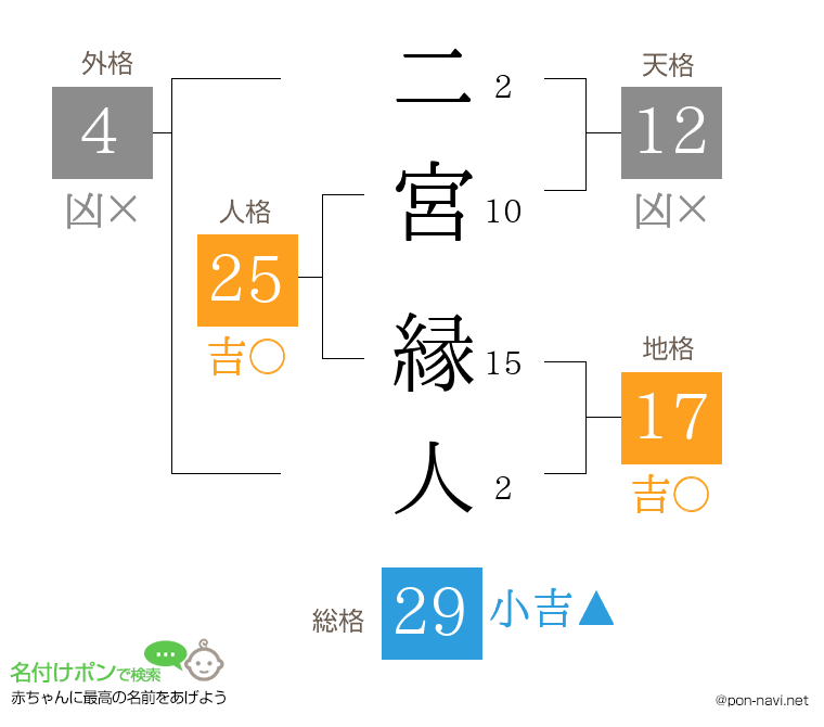 二宮 縁人さんの姓名判断結果