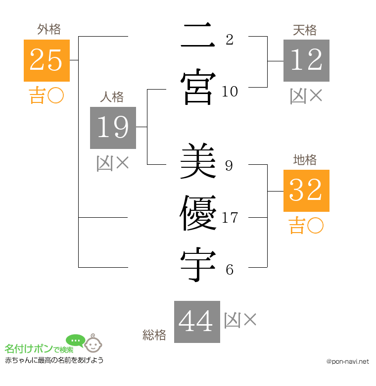 二宮 美優宇さんの姓名判断結果